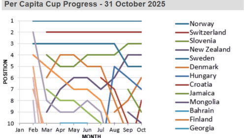 Slovenija tretja športna velesila na svetu po uspehu na prebivalca