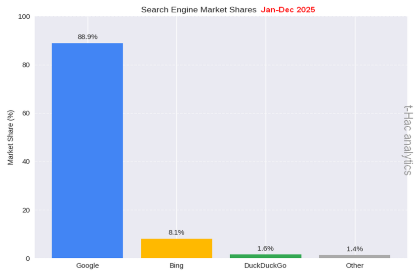 Globalni-delezi-iskalnikov-neodvisna-raziskava